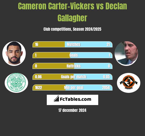 Cameron Carter-Vickers vs Declan Gallagher h2h player stats