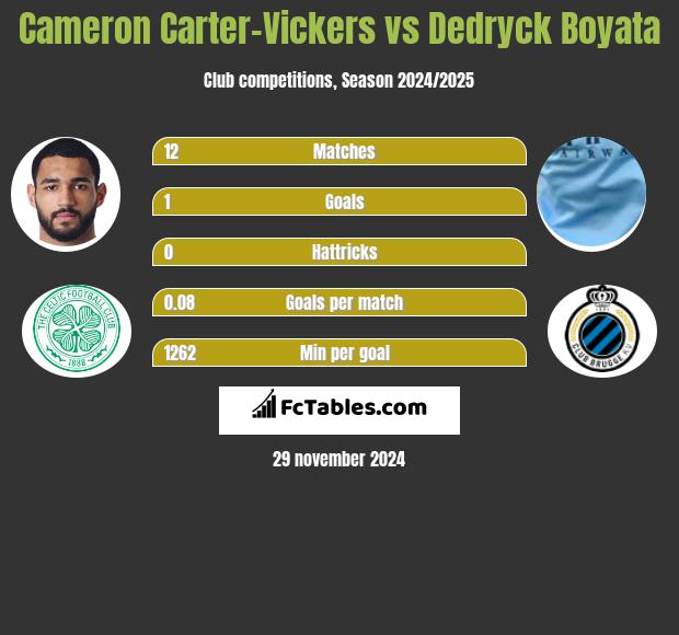 Cameron Carter-Vickers vs Dedryck Boyata h2h player stats