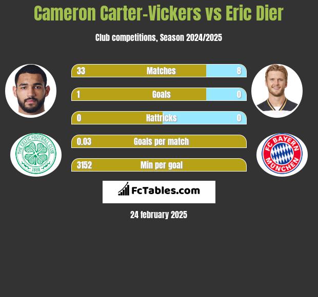 Cameron Carter-Vickers vs Eric Dier h2h player stats