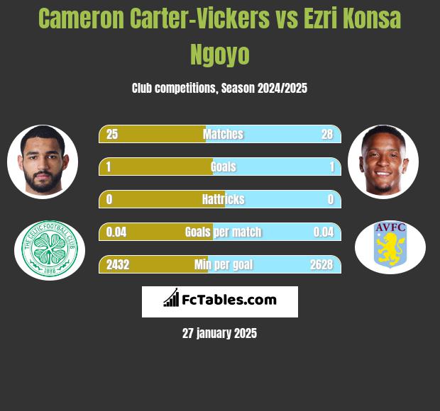 Cameron Carter-Vickers vs Ezri Konsa Ngoyo h2h player stats