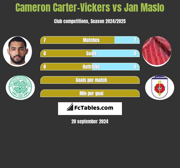 Cameron Carter-Vickers vs Jan Maslo h2h player stats