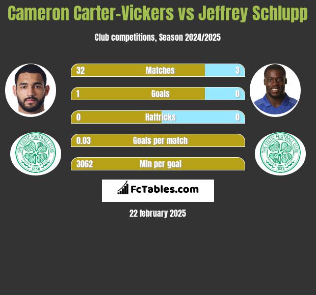 Cameron Carter-Vickers vs Jeffrey Schlupp h2h player stats