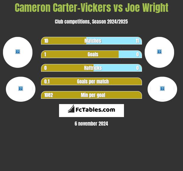 Cameron Carter-Vickers vs Joe Wright h2h player stats