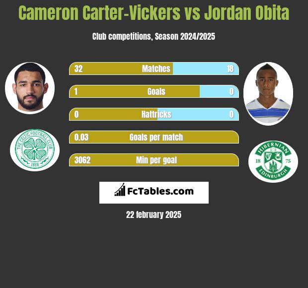 Cameron Carter-Vickers vs Jordan Obita h2h player stats