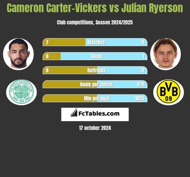 Cameron Carter-Vickers vs Julian Ryerson h2h player stats