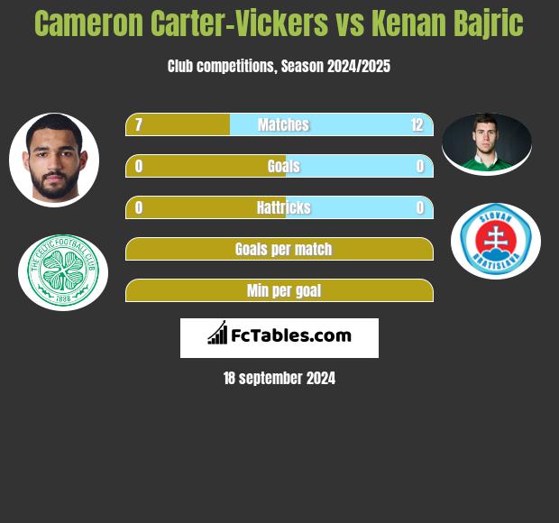 Cameron Carter-Vickers vs Kenan Bajric h2h player stats