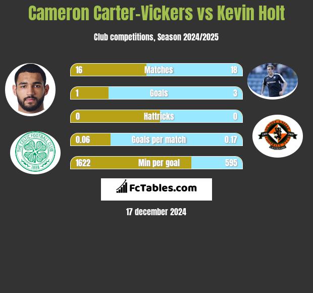 Cameron Carter-Vickers vs Kevin Holt h2h player stats