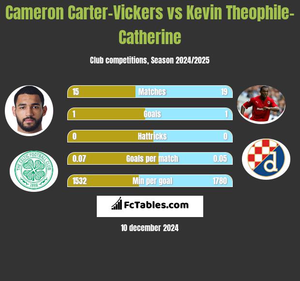 Cameron Carter-Vickers vs Kevin Theophile-Catherine h2h player stats