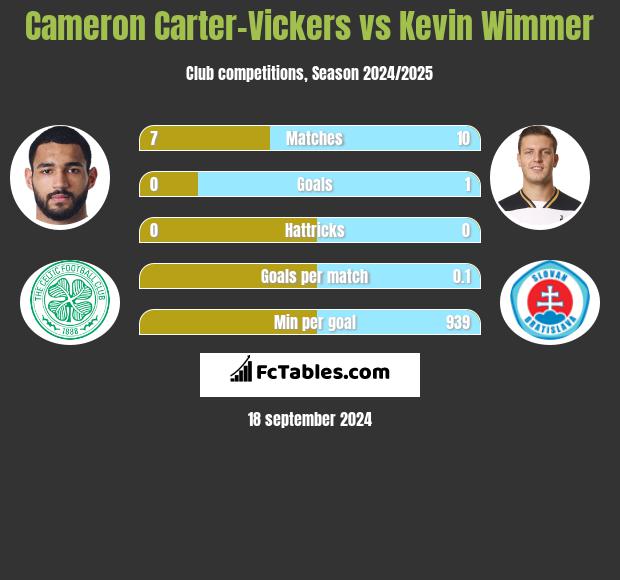 Cameron Carter-Vickers vs Kevin Wimmer h2h player stats