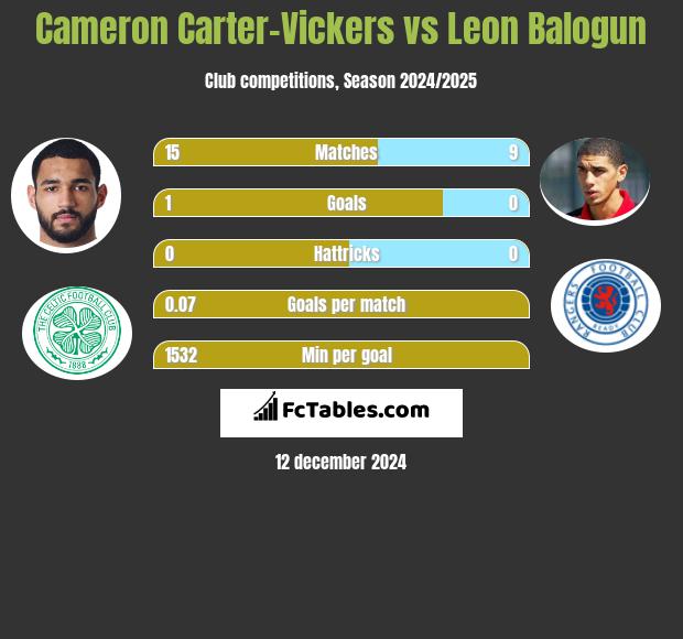 Cameron Carter-Vickers vs Leon Balogun h2h player stats