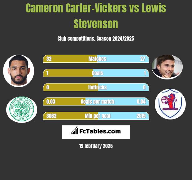 Cameron Carter-Vickers vs Lewis Stevenson h2h player stats