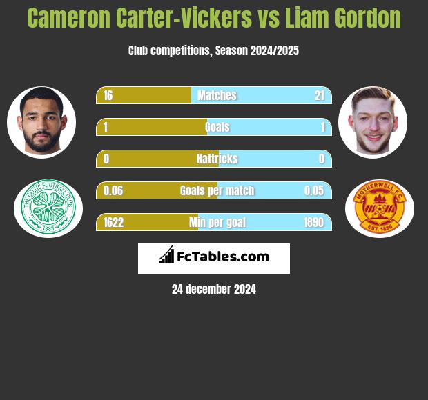 Cameron Carter-Vickers vs Liam Gordon h2h player stats