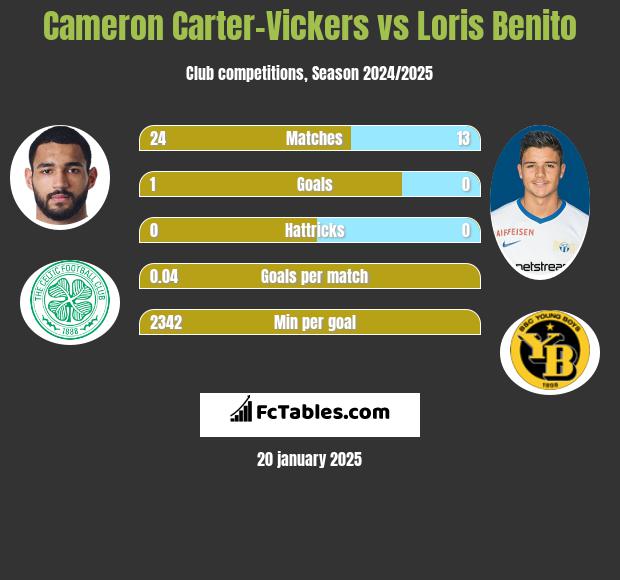 Cameron Carter-Vickers vs Loris Benito h2h player stats