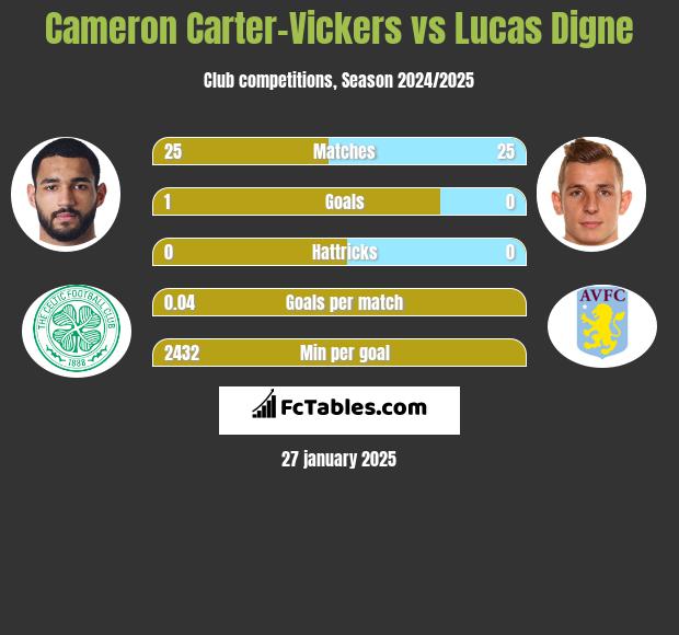 Cameron Carter-Vickers vs Lucas Digne h2h player stats