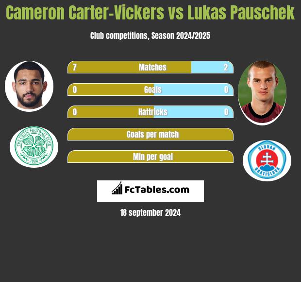 Cameron Carter-Vickers vs Lukas Pauschek h2h player stats