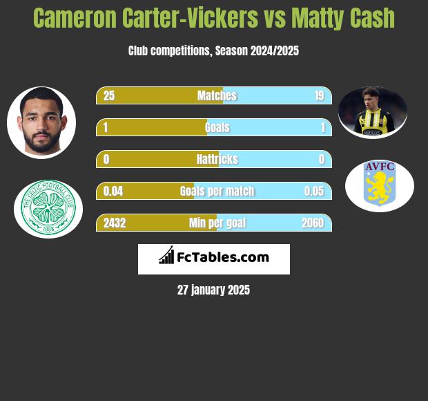 Cameron Carter-Vickers vs Matty Cash h2h player stats