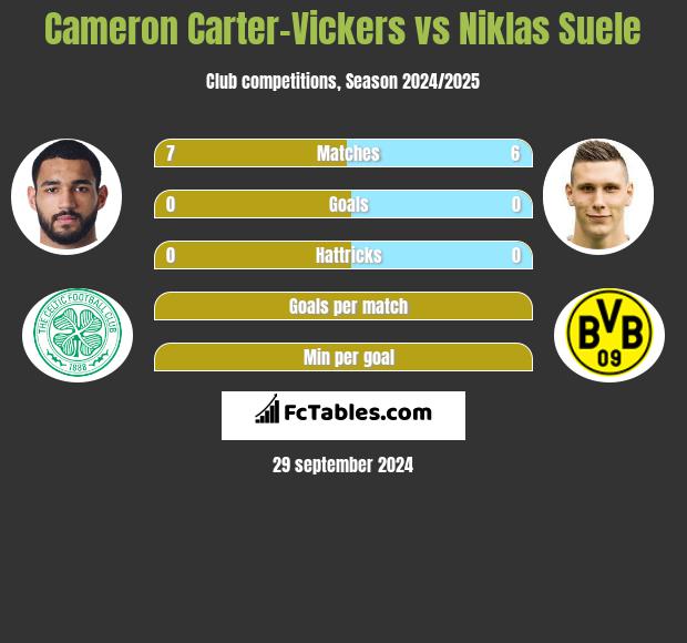 Cameron Carter-Vickers vs Niklas Suele h2h player stats