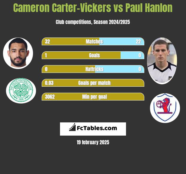 Cameron Carter-Vickers vs Paul Hanlon h2h player stats