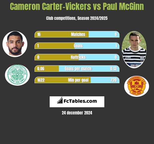 Cameron Carter-Vickers vs Paul McGinn h2h player stats