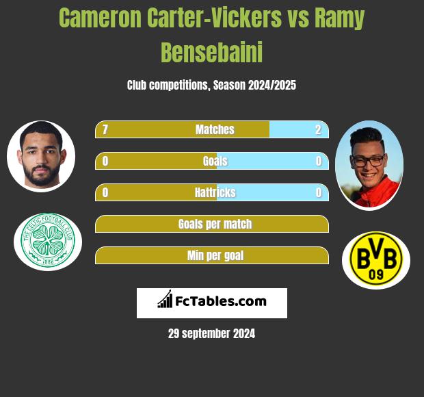 Cameron Carter-Vickers vs Ramy Bensebaini h2h player stats