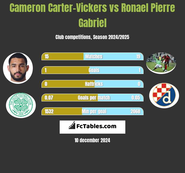 Cameron Carter-Vickers vs Ronael Pierre Gabriel h2h player stats