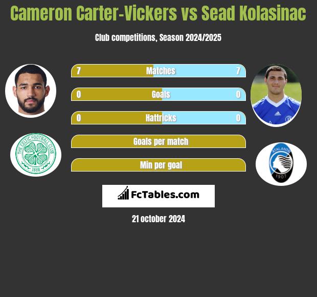 Cameron Carter-Vickers vs Sead Kolasinać h2h player stats