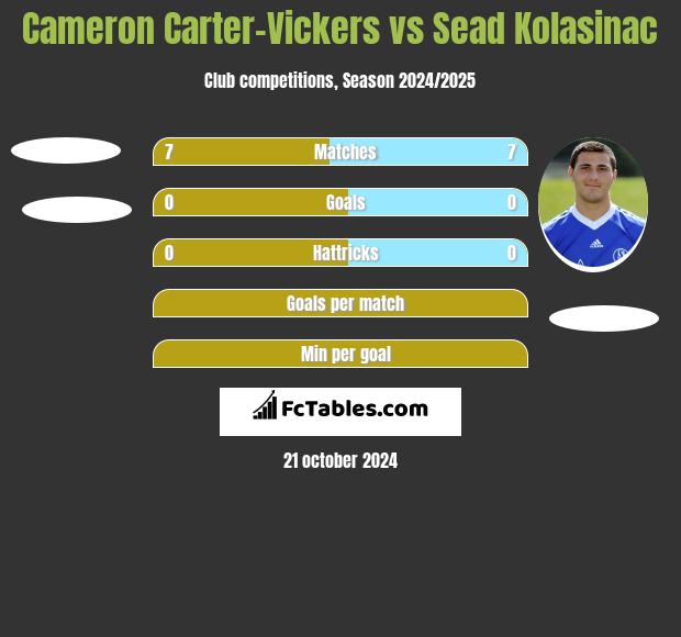 Cameron Carter-Vickers vs Sead Kolasinac h2h player stats