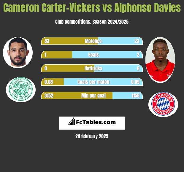 Cameron Carter-Vickers vs Alphonso Davies h2h player stats