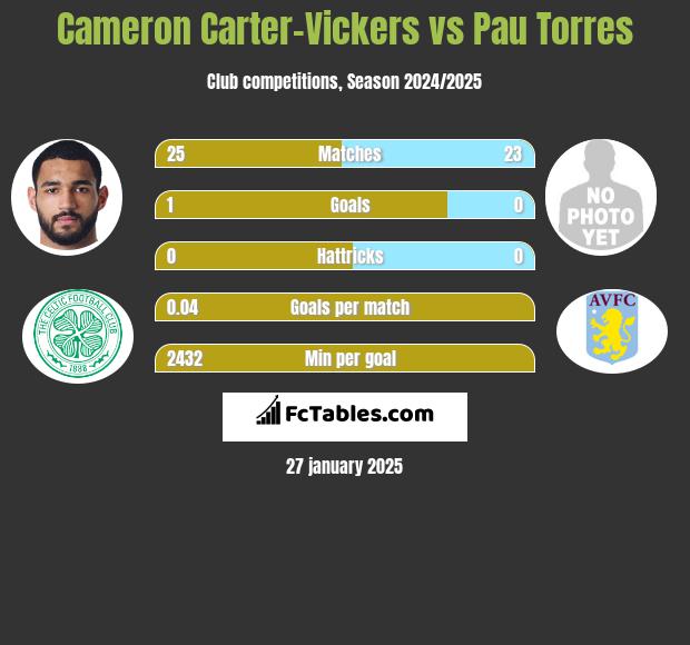 Cameron Carter-Vickers vs Pau Torres h2h player stats