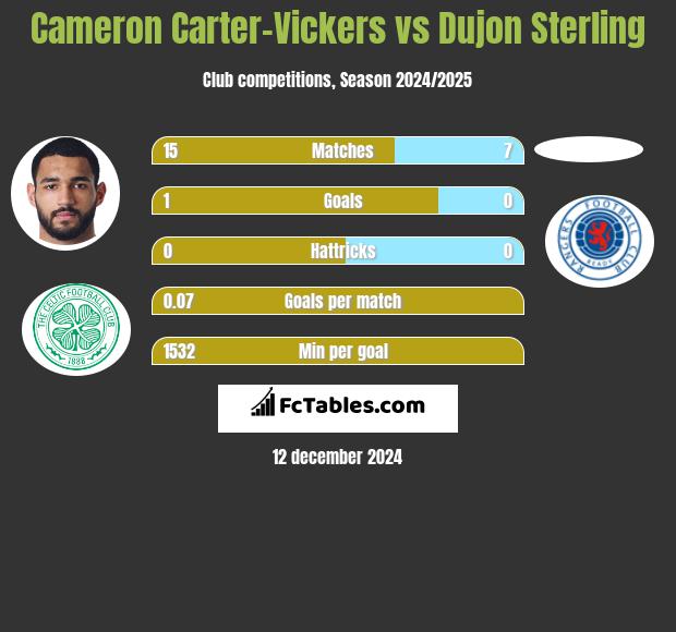 Cameron Carter-Vickers vs Dujon Sterling h2h player stats