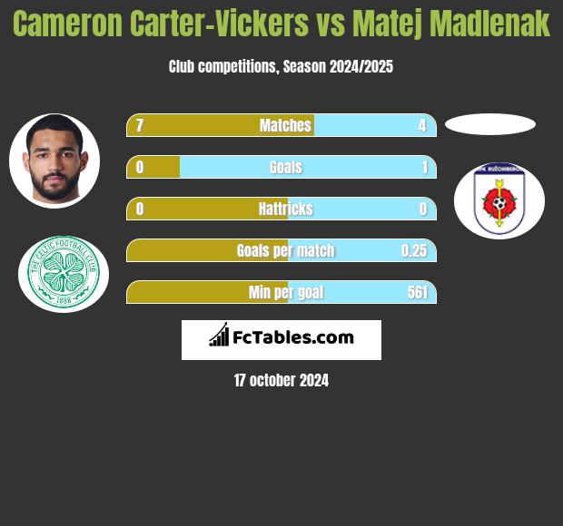 Cameron Carter-Vickers vs Matej Madlenak h2h player stats