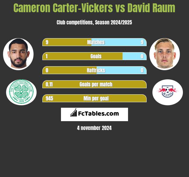 Cameron Carter-Vickers vs David Raum h2h player stats