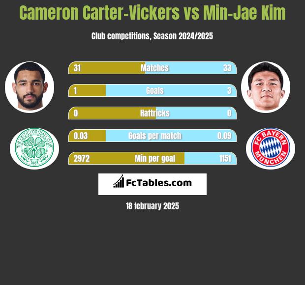 Cameron Carter-Vickers vs Min-Jae Kim h2h player stats