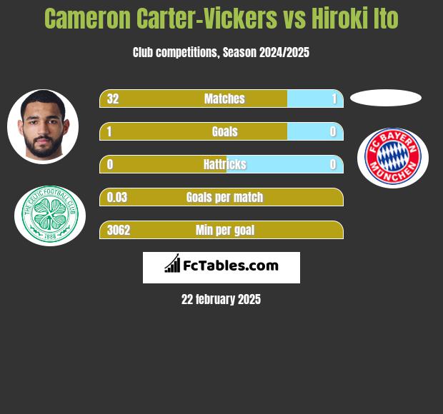 Cameron Carter-Vickers vs Hiroki Ito h2h player stats