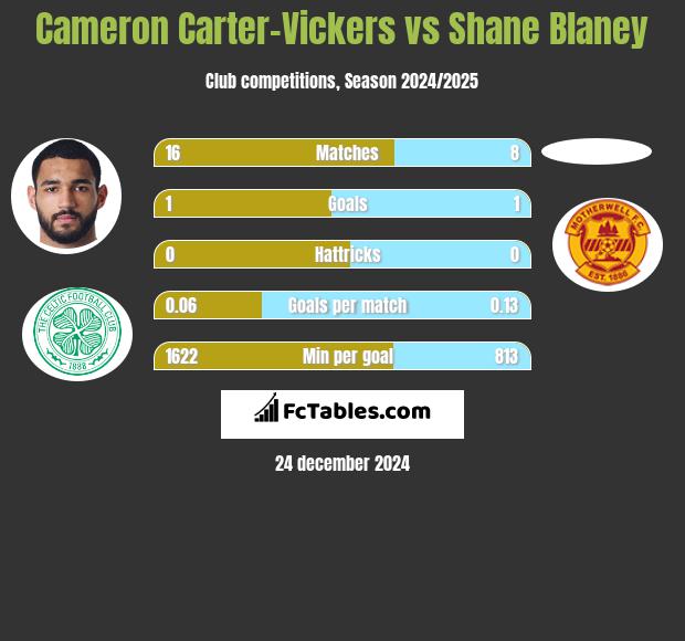 Cameron Carter-Vickers vs Shane Blaney h2h player stats