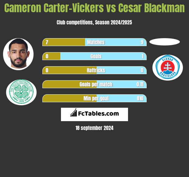 Cameron Carter-Vickers vs Cesar Blackman h2h player stats