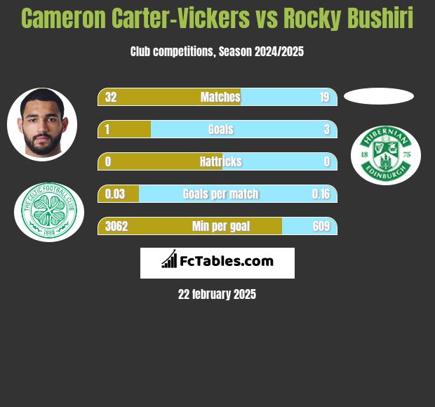 Cameron Carter-Vickers vs Rocky Bushiri h2h player stats