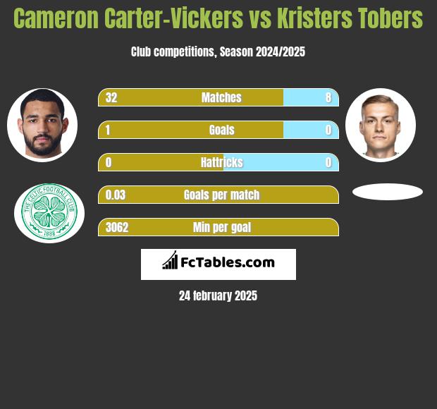 Cameron Carter-Vickers vs Kristers Tobers h2h player stats