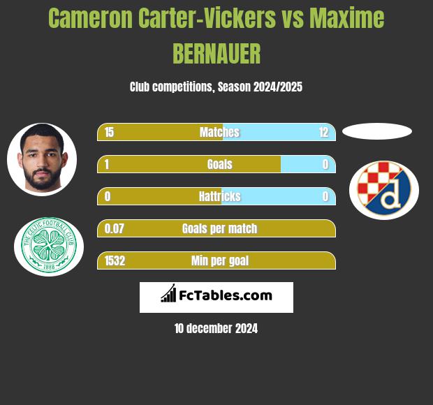 Cameron Carter-Vickers vs Maxime BERNAUER h2h player stats