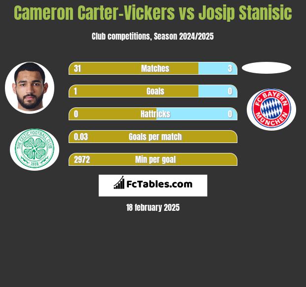 Cameron Carter-Vickers vs Josip Stanisic h2h player stats