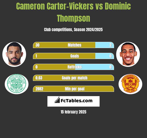 Cameron Carter-Vickers vs Dominic Thompson h2h player stats