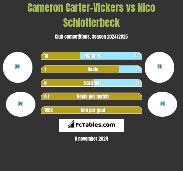 Cameron Carter-Vickers vs Nico Schlotterbeck h2h player stats