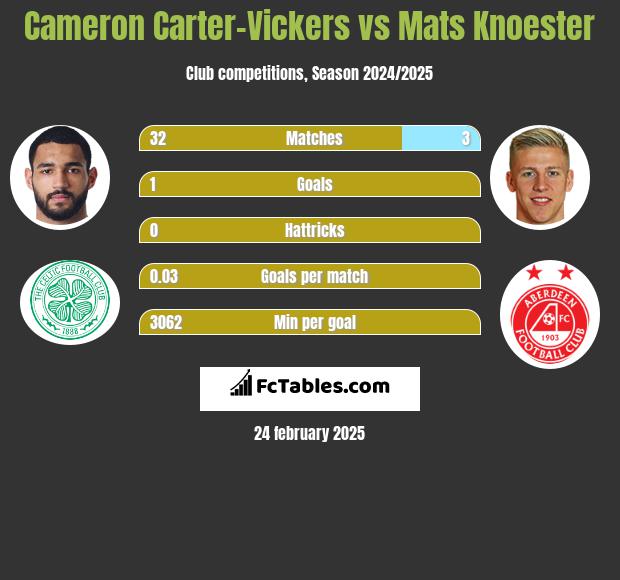 Cameron Carter-Vickers vs Mats Knoester h2h player stats