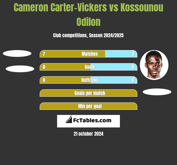 Cameron Carter-Vickers vs Kossounou Odilon h2h player stats