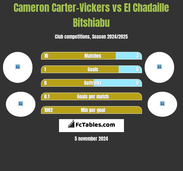 Cameron Carter-Vickers vs El Chadaille Bitshiabu h2h player stats