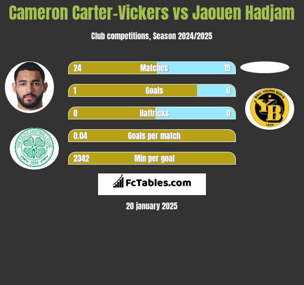 Cameron Carter-Vickers vs Jaouen Hadjam h2h player stats