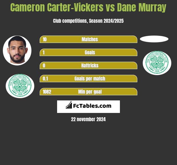 Cameron Carter-Vickers vs Dane Murray h2h player stats