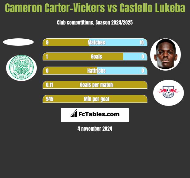 Cameron Carter-Vickers vs Castello Lukeba h2h player stats