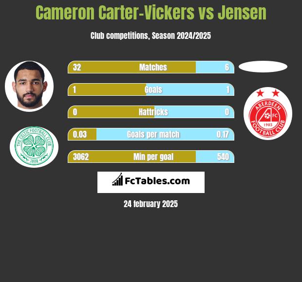 Cameron Carter-Vickers vs Jensen h2h player stats