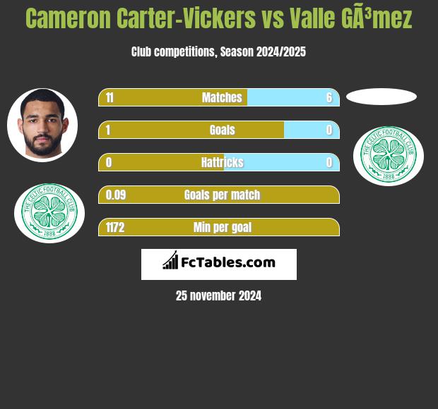 Cameron Carter-Vickers vs Valle GÃ³mez h2h player stats